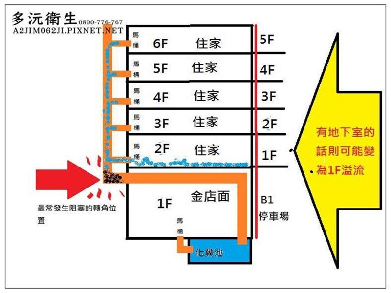 總裁黑白講-Q:為什麼糞管阻塞總是二樓最倒楣??(我是關鍵字廣告:中壢通水管 中壢抽水肥 中壢洗水塔 中壢水管包通)