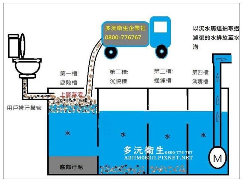 龍潭中正路 彰化銀行 抽水肥(中壢抽化糞池，平鎮清理化糞池，桃園化糞池疏通，龍潭找化糞池，中壢抽水肥)
